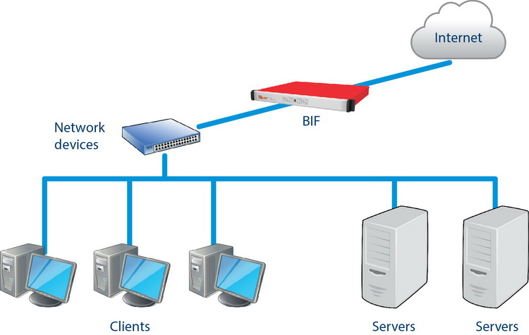 Deployment model