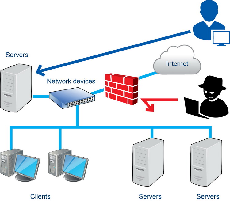 Implementation model