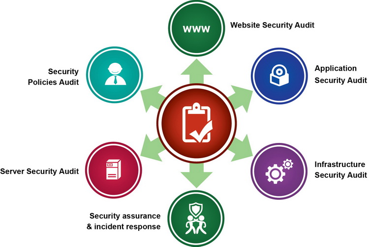Cyber security audit and assurance service