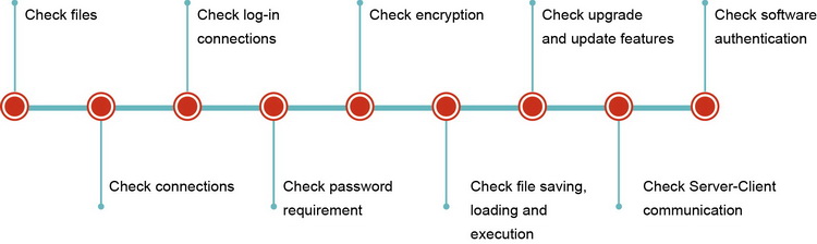 Application security audit