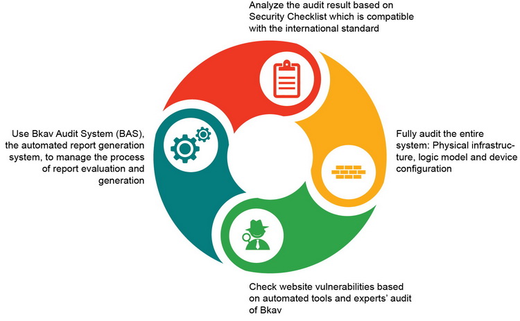Application security audit