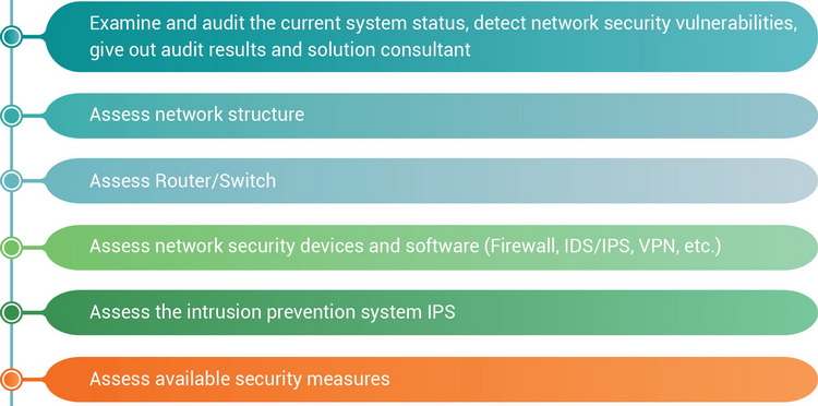 Network infrastructure security audit